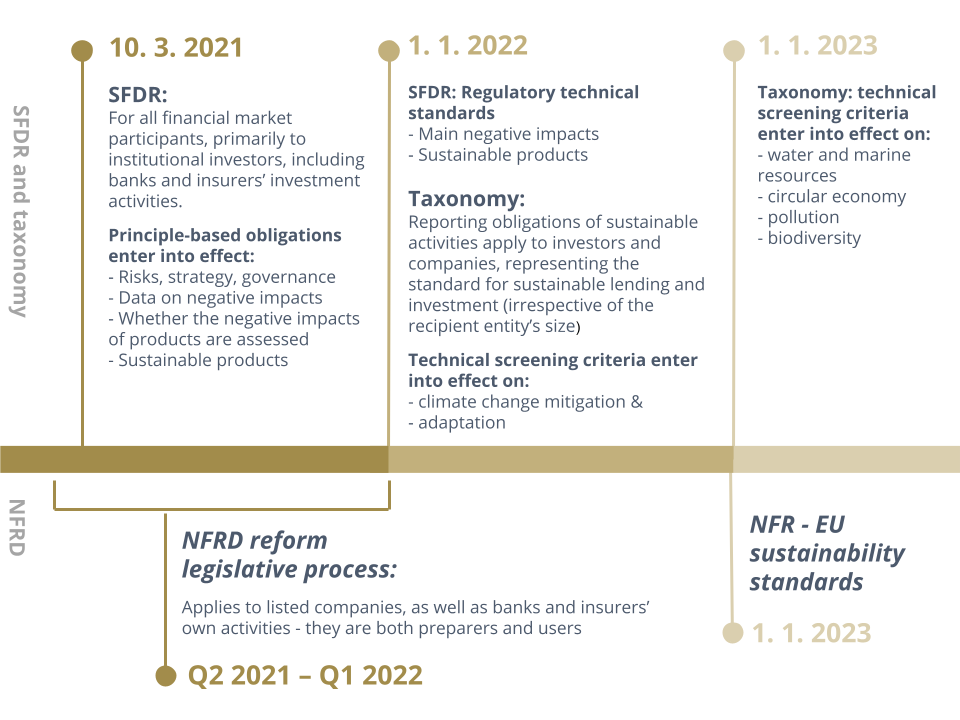 2021/08/timeline-nfrd-sfdr-taxonomy-standards