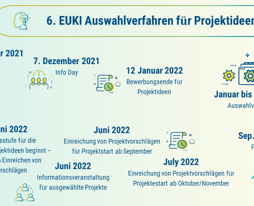 Schaubild zum 6. Auswahlverfahren für Projektideen der EUKI